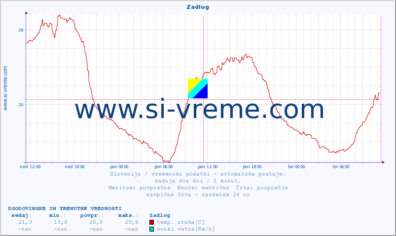 POVPREČJE :: Zadlog :: temp. zraka | vlaga | smer vetra | hitrost vetra | sunki vetra | tlak | padavine | sonce | temp. tal  5cm | temp. tal 10cm | temp. tal 20cm | temp. tal 30cm | temp. tal 50cm :: zadnja dva dni / 5 minut.