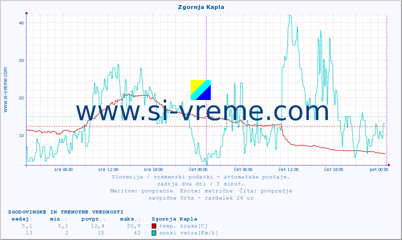 POVPREČJE :: Zgornja Kapla :: temp. zraka | vlaga | smer vetra | hitrost vetra | sunki vetra | tlak | padavine | sonce | temp. tal  5cm | temp. tal 10cm | temp. tal 20cm | temp. tal 30cm | temp. tal 50cm :: zadnja dva dni / 5 minut.