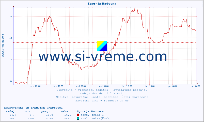 POVPREČJE :: Zgornja Radovna :: temp. zraka | vlaga | smer vetra | hitrost vetra | sunki vetra | tlak | padavine | sonce | temp. tal  5cm | temp. tal 10cm | temp. tal 20cm | temp. tal 30cm | temp. tal 50cm :: zadnja dva dni / 5 minut.