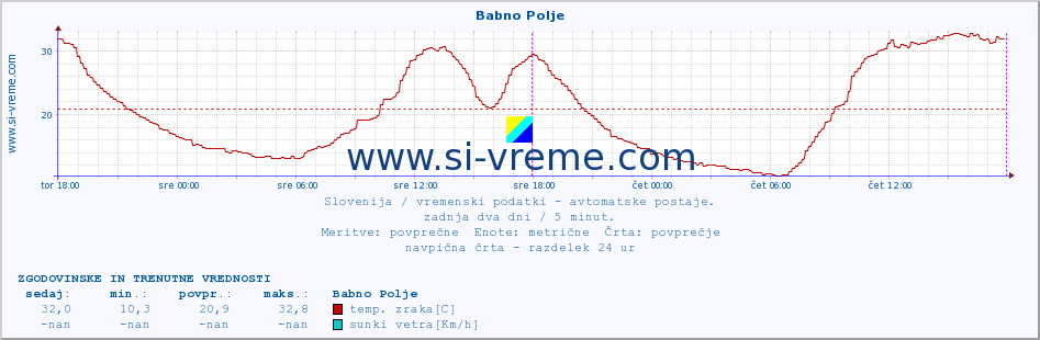 POVPREČJE :: Babno Polje :: temp. zraka | vlaga | smer vetra | hitrost vetra | sunki vetra | tlak | padavine | sonce | temp. tal  5cm | temp. tal 10cm | temp. tal 20cm | temp. tal 30cm | temp. tal 50cm :: zadnja dva dni / 5 minut.