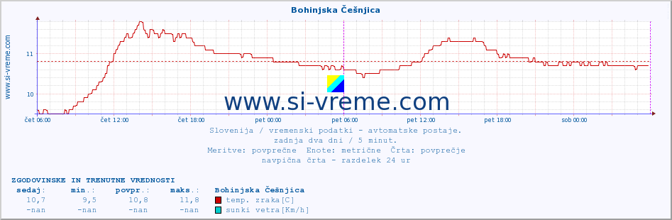 POVPREČJE :: Bohinjska Češnjica :: temp. zraka | vlaga | smer vetra | hitrost vetra | sunki vetra | tlak | padavine | sonce | temp. tal  5cm | temp. tal 10cm | temp. tal 20cm | temp. tal 30cm | temp. tal 50cm :: zadnja dva dni / 5 minut.