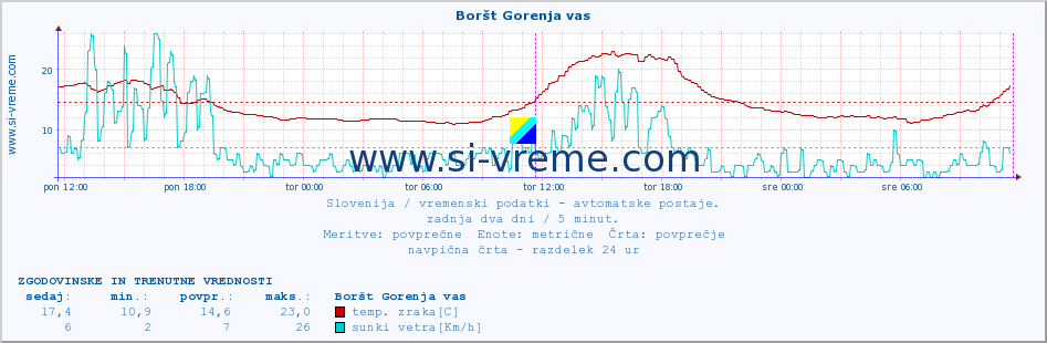 POVPREČJE :: Boršt Gorenja vas :: temp. zraka | vlaga | smer vetra | hitrost vetra | sunki vetra | tlak | padavine | sonce | temp. tal  5cm | temp. tal 10cm | temp. tal 20cm | temp. tal 30cm | temp. tal 50cm :: zadnja dva dni / 5 minut.