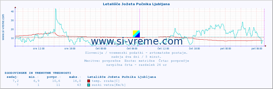 POVPREČJE :: Letališče Jožeta Pučnika Ljubljana :: temp. zraka | vlaga | smer vetra | hitrost vetra | sunki vetra | tlak | padavine | sonce | temp. tal  5cm | temp. tal 10cm | temp. tal 20cm | temp. tal 30cm | temp. tal 50cm :: zadnja dva dni / 5 minut.