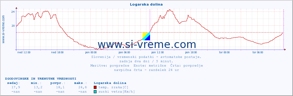 POVPREČJE :: Logarska dolina :: temp. zraka | vlaga | smer vetra | hitrost vetra | sunki vetra | tlak | padavine | sonce | temp. tal  5cm | temp. tal 10cm | temp. tal 20cm | temp. tal 30cm | temp. tal 50cm :: zadnja dva dni / 5 minut.