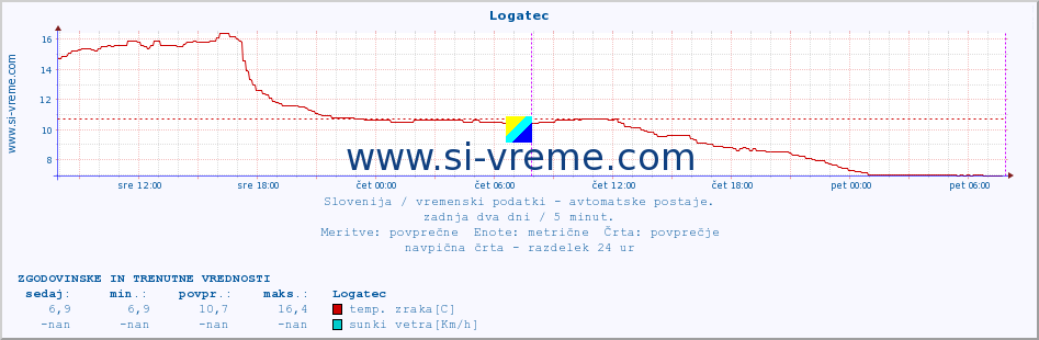 POVPREČJE :: Logatec :: temp. zraka | vlaga | smer vetra | hitrost vetra | sunki vetra | tlak | padavine | sonce | temp. tal  5cm | temp. tal 10cm | temp. tal 20cm | temp. tal 30cm | temp. tal 50cm :: zadnja dva dni / 5 minut.