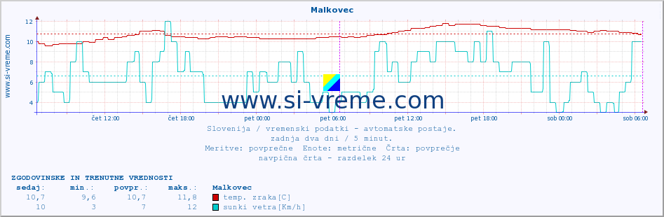 POVPREČJE :: Malkovec :: temp. zraka | vlaga | smer vetra | hitrost vetra | sunki vetra | tlak | padavine | sonce | temp. tal  5cm | temp. tal 10cm | temp. tal 20cm | temp. tal 30cm | temp. tal 50cm :: zadnja dva dni / 5 minut.