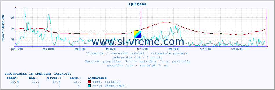 POVPREČJE :: Predel :: temp. zraka | vlaga | smer vetra | hitrost vetra | sunki vetra | tlak | padavine | sonce | temp. tal  5cm | temp. tal 10cm | temp. tal 20cm | temp. tal 30cm | temp. tal 50cm :: zadnja dva dni / 5 minut.