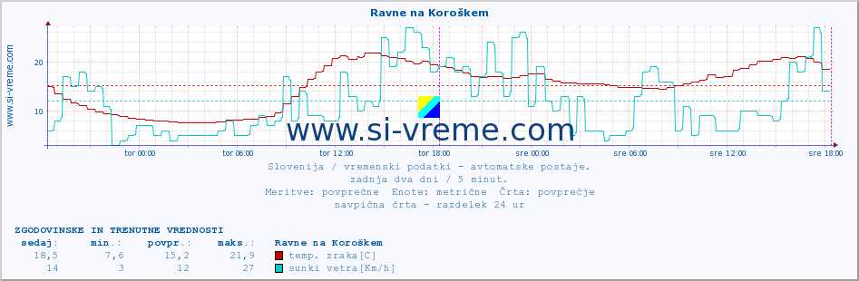 POVPREČJE :: Ravne na Koroškem :: temp. zraka | vlaga | smer vetra | hitrost vetra | sunki vetra | tlak | padavine | sonce | temp. tal  5cm | temp. tal 10cm | temp. tal 20cm | temp. tal 30cm | temp. tal 50cm :: zadnja dva dni / 5 minut.