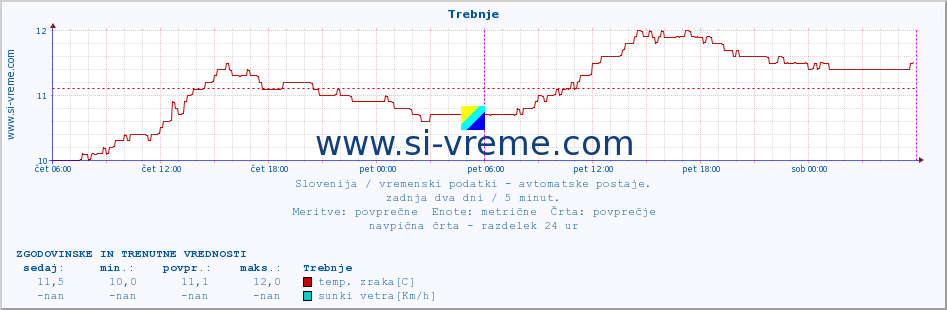 POVPREČJE :: Trebnje :: temp. zraka | vlaga | smer vetra | hitrost vetra | sunki vetra | tlak | padavine | sonce | temp. tal  5cm | temp. tal 10cm | temp. tal 20cm | temp. tal 30cm | temp. tal 50cm :: zadnja dva dni / 5 minut.