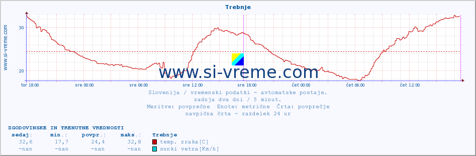 POVPREČJE :: Trebnje :: temp. zraka | vlaga | smer vetra | hitrost vetra | sunki vetra | tlak | padavine | sonce | temp. tal  5cm | temp. tal 10cm | temp. tal 20cm | temp. tal 30cm | temp. tal 50cm :: zadnja dva dni / 5 minut.