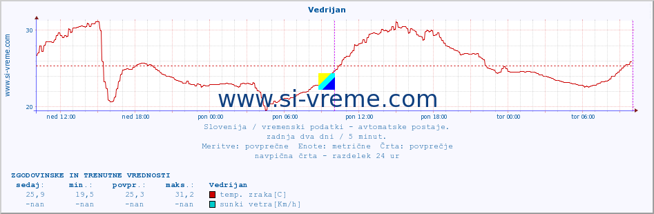 POVPREČJE :: Vedrijan :: temp. zraka | vlaga | smer vetra | hitrost vetra | sunki vetra | tlak | padavine | sonce | temp. tal  5cm | temp. tal 10cm | temp. tal 20cm | temp. tal 30cm | temp. tal 50cm :: zadnja dva dni / 5 minut.