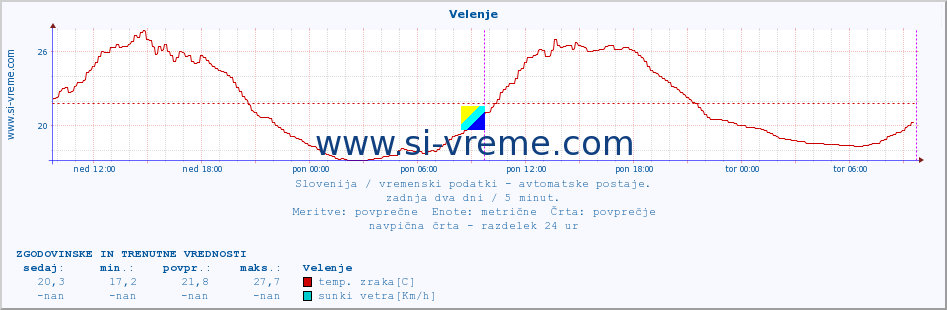 POVPREČJE :: Velenje :: temp. zraka | vlaga | smer vetra | hitrost vetra | sunki vetra | tlak | padavine | sonce | temp. tal  5cm | temp. tal 10cm | temp. tal 20cm | temp. tal 30cm | temp. tal 50cm :: zadnja dva dni / 5 minut.