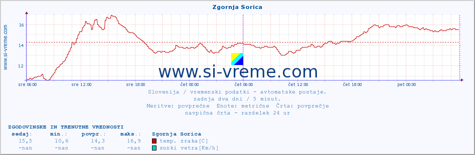 POVPREČJE :: Zgornja Sorica :: temp. zraka | vlaga | smer vetra | hitrost vetra | sunki vetra | tlak | padavine | sonce | temp. tal  5cm | temp. tal 10cm | temp. tal 20cm | temp. tal 30cm | temp. tal 50cm :: zadnja dva dni / 5 minut.