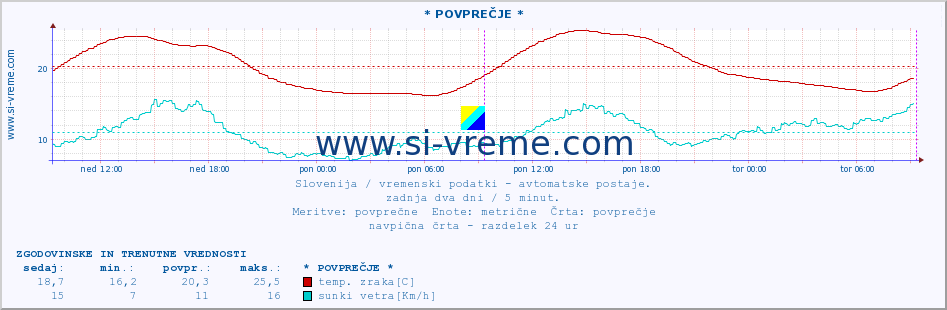 POVPREČJE :: * POVPREČJE * :: temp. zraka | vlaga | smer vetra | hitrost vetra | sunki vetra | tlak | padavine | sonce | temp. tal  5cm | temp. tal 10cm | temp. tal 20cm | temp. tal 30cm | temp. tal 50cm :: zadnja dva dni / 5 minut.