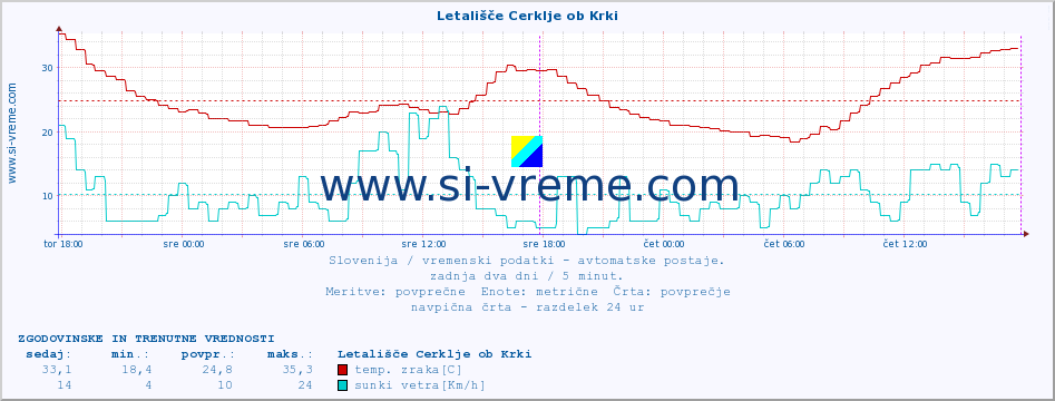 POVPREČJE :: Letališče Cerklje ob Krki :: temp. zraka | vlaga | smer vetra | hitrost vetra | sunki vetra | tlak | padavine | sonce | temp. tal  5cm | temp. tal 10cm | temp. tal 20cm | temp. tal 30cm | temp. tal 50cm :: zadnja dva dni / 5 minut.