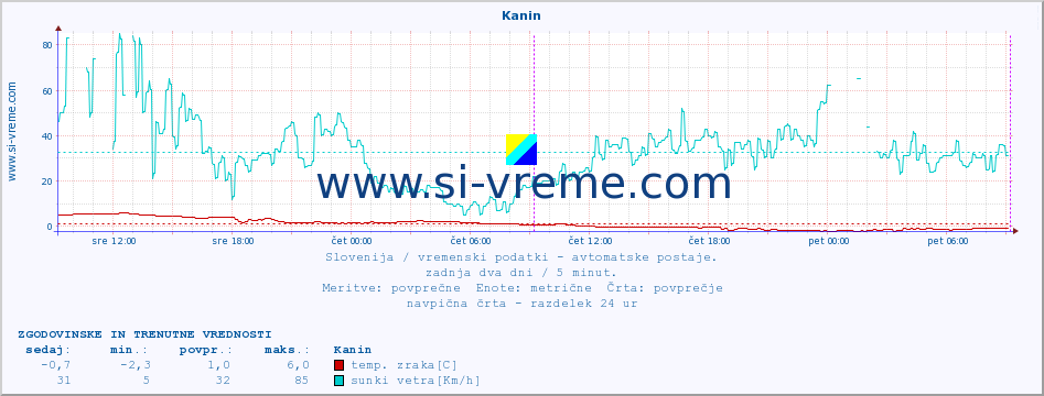 POVPREČJE :: Kanin :: temp. zraka | vlaga | smer vetra | hitrost vetra | sunki vetra | tlak | padavine | sonce | temp. tal  5cm | temp. tal 10cm | temp. tal 20cm | temp. tal 30cm | temp. tal 50cm :: zadnja dva dni / 5 minut.