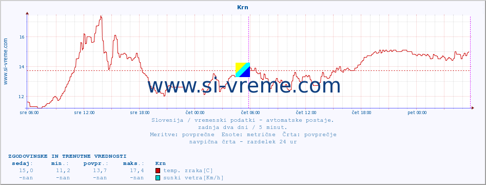 POVPREČJE :: Krn :: temp. zraka | vlaga | smer vetra | hitrost vetra | sunki vetra | tlak | padavine | sonce | temp. tal  5cm | temp. tal 10cm | temp. tal 20cm | temp. tal 30cm | temp. tal 50cm :: zadnja dva dni / 5 minut.