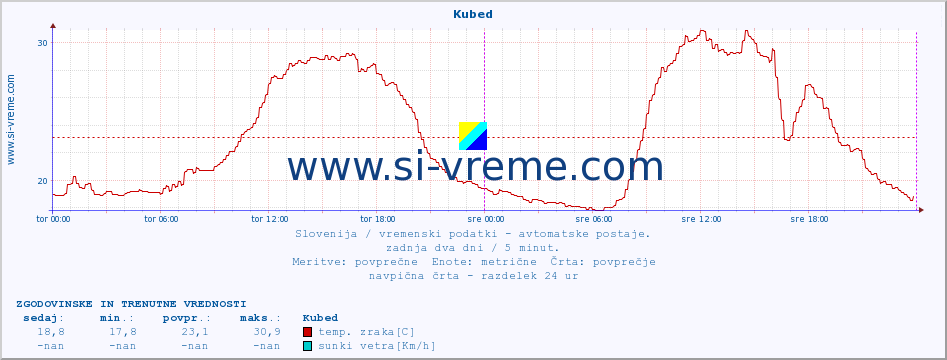 POVPREČJE :: Kubed :: temp. zraka | vlaga | smer vetra | hitrost vetra | sunki vetra | tlak | padavine | sonce | temp. tal  5cm | temp. tal 10cm | temp. tal 20cm | temp. tal 30cm | temp. tal 50cm :: zadnja dva dni / 5 minut.