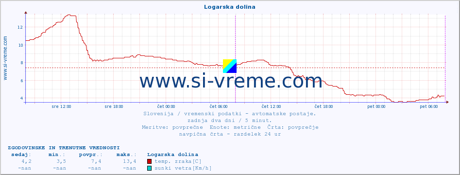 POVPREČJE :: Logarska dolina :: temp. zraka | vlaga | smer vetra | hitrost vetra | sunki vetra | tlak | padavine | sonce | temp. tal  5cm | temp. tal 10cm | temp. tal 20cm | temp. tal 30cm | temp. tal 50cm :: zadnja dva dni / 5 minut.