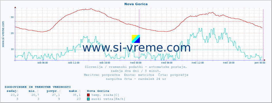 POVPREČJE :: Nova Gorica :: temp. zraka | vlaga | smer vetra | hitrost vetra | sunki vetra | tlak | padavine | sonce | temp. tal  5cm | temp. tal 10cm | temp. tal 20cm | temp. tal 30cm | temp. tal 50cm :: zadnja dva dni / 5 minut.