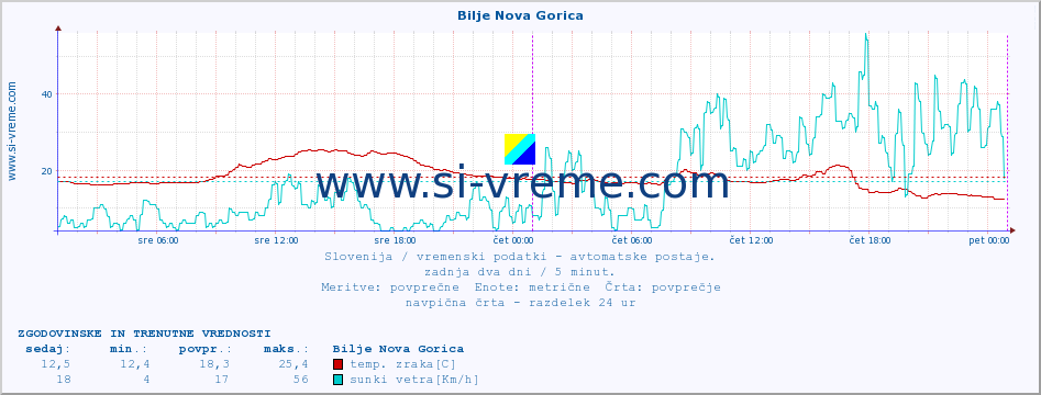 POVPREČJE :: Bilje Nova Gorica :: temp. zraka | vlaga | smer vetra | hitrost vetra | sunki vetra | tlak | padavine | sonce | temp. tal  5cm | temp. tal 10cm | temp. tal 20cm | temp. tal 30cm | temp. tal 50cm :: zadnja dva dni / 5 minut.