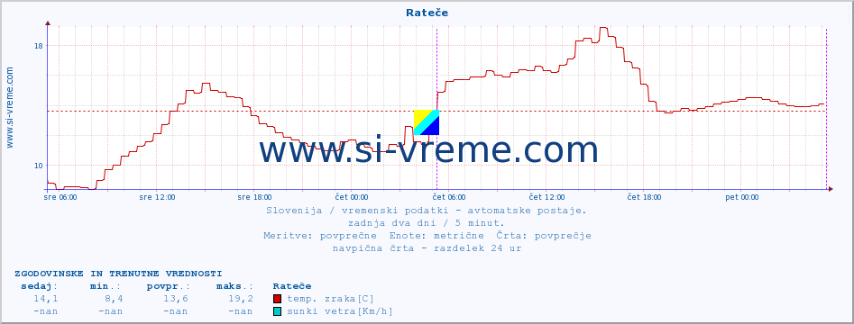 POVPREČJE :: Rateče :: temp. zraka | vlaga | smer vetra | hitrost vetra | sunki vetra | tlak | padavine | sonce | temp. tal  5cm | temp. tal 10cm | temp. tal 20cm | temp. tal 30cm | temp. tal 50cm :: zadnja dva dni / 5 minut.