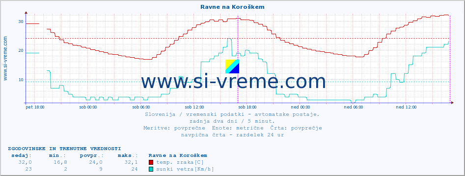 POVPREČJE :: Ravne na Koroškem :: temp. zraka | vlaga | smer vetra | hitrost vetra | sunki vetra | tlak | padavine | sonce | temp. tal  5cm | temp. tal 10cm | temp. tal 20cm | temp. tal 30cm | temp. tal 50cm :: zadnja dva dni / 5 minut.