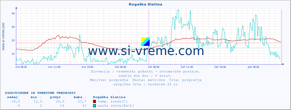 POVPREČJE :: Rogaška Slatina :: temp. zraka | vlaga | smer vetra | hitrost vetra | sunki vetra | tlak | padavine | sonce | temp. tal  5cm | temp. tal 10cm | temp. tal 20cm | temp. tal 30cm | temp. tal 50cm :: zadnja dva dni / 5 minut.