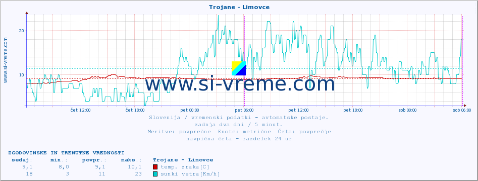 POVPREČJE :: Trojane - Limovce :: temp. zraka | vlaga | smer vetra | hitrost vetra | sunki vetra | tlak | padavine | sonce | temp. tal  5cm | temp. tal 10cm | temp. tal 20cm | temp. tal 30cm | temp. tal 50cm :: zadnja dva dni / 5 minut.