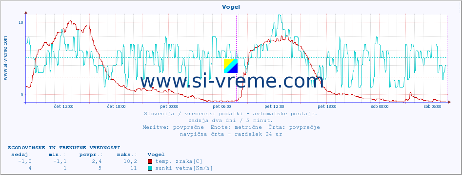 POVPREČJE :: Vogel :: temp. zraka | vlaga | smer vetra | hitrost vetra | sunki vetra | tlak | padavine | sonce | temp. tal  5cm | temp. tal 10cm | temp. tal 20cm | temp. tal 30cm | temp. tal 50cm :: zadnja dva dni / 5 minut.