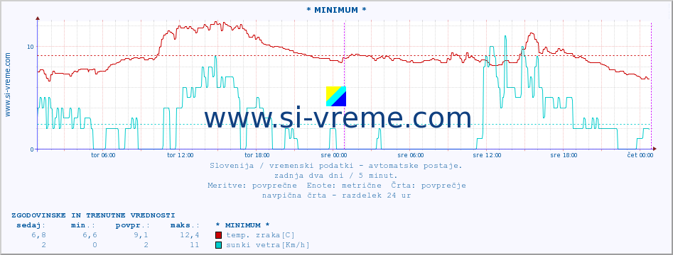 POVPREČJE :: * MINIMUM * :: temp. zraka | vlaga | smer vetra | hitrost vetra | sunki vetra | tlak | padavine | sonce | temp. tal  5cm | temp. tal 10cm | temp. tal 20cm | temp. tal 30cm | temp. tal 50cm :: zadnja dva dni / 5 minut.