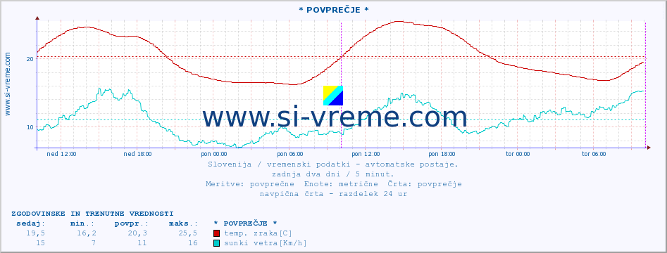 POVPREČJE :: * POVPREČJE * :: temp. zraka | vlaga | smer vetra | hitrost vetra | sunki vetra | tlak | padavine | sonce | temp. tal  5cm | temp. tal 10cm | temp. tal 20cm | temp. tal 30cm | temp. tal 50cm :: zadnja dva dni / 5 minut.