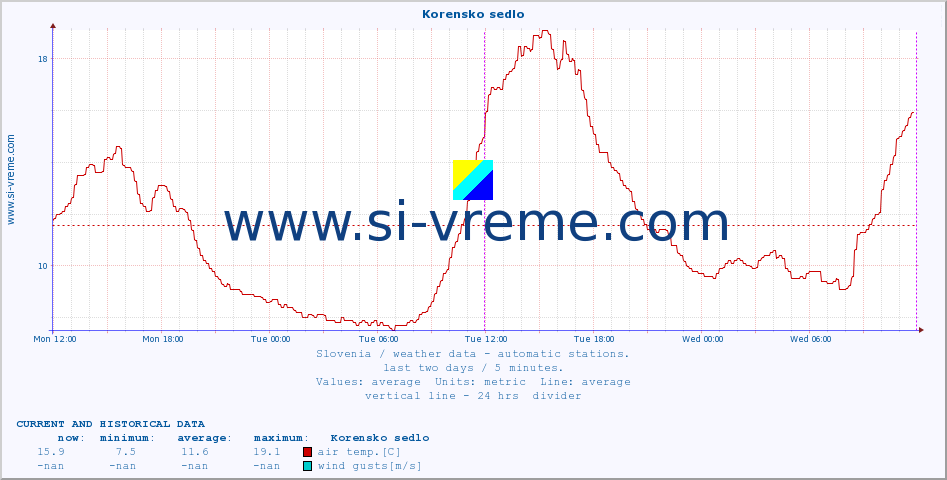  :: Korensko sedlo :: air temp. | humi- dity | wind dir. | wind speed | wind gusts | air pressure | precipi- tation | sun strength | soil temp. 5cm / 2in | soil temp. 10cm / 4in | soil temp. 20cm / 8in | soil temp. 30cm / 12in | soil temp. 50cm / 20in :: last two days / 5 minutes.