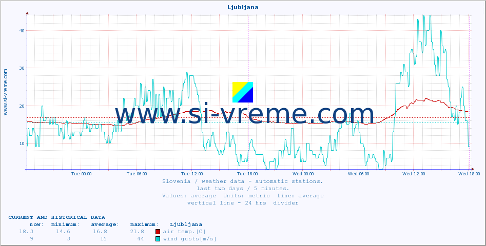  :: Ljubljana :: air temp. | humi- dity | wind dir. | wind speed | wind gusts | air pressure | precipi- tation | sun strength | soil temp. 5cm / 2in | soil temp. 10cm / 4in | soil temp. 20cm / 8in | soil temp. 30cm / 12in | soil temp. 50cm / 20in :: last two days / 5 minutes.