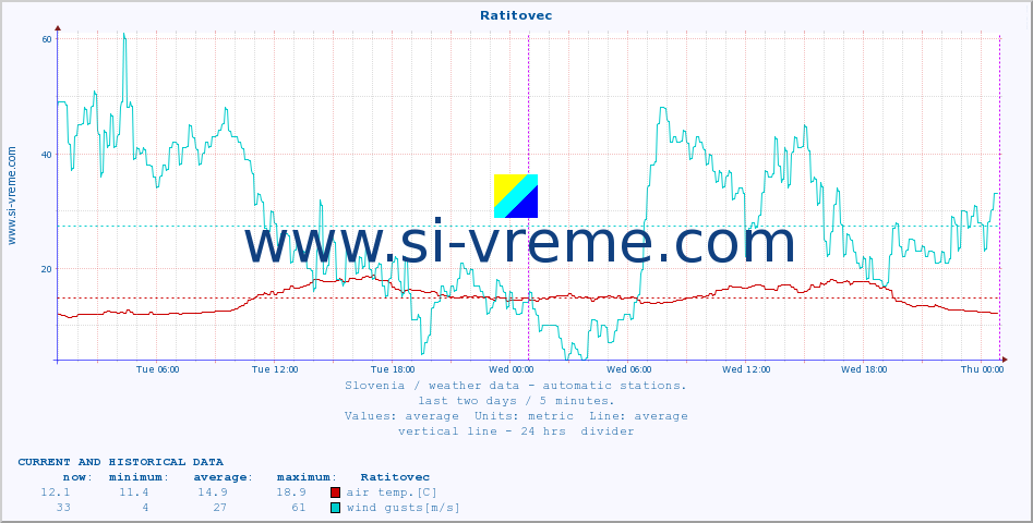 :: Ratitovec :: air temp. | humi- dity | wind dir. | wind speed | wind gusts | air pressure | precipi- tation | sun strength | soil temp. 5cm / 2in | soil temp. 10cm / 4in | soil temp. 20cm / 8in | soil temp. 30cm / 12in | soil temp. 50cm / 20in :: last two days / 5 minutes.