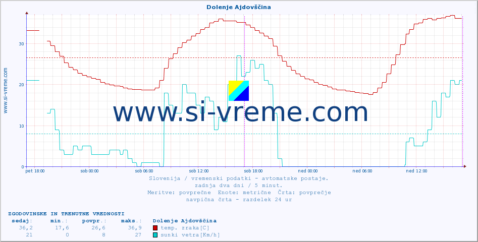 POVPREČJE :: Dolenje Ajdovščina :: temp. zraka | vlaga | smer vetra | hitrost vetra | sunki vetra | tlak | padavine | sonce | temp. tal  5cm | temp. tal 10cm | temp. tal 20cm | temp. tal 30cm | temp. tal 50cm :: zadnja dva dni / 5 minut.