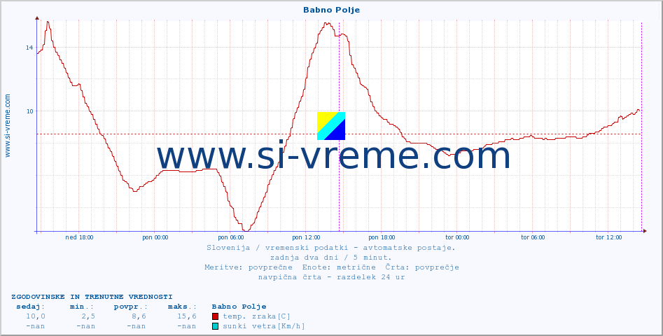 POVPREČJE :: Babno Polje :: temp. zraka | vlaga | smer vetra | hitrost vetra | sunki vetra | tlak | padavine | sonce | temp. tal  5cm | temp. tal 10cm | temp. tal 20cm | temp. tal 30cm | temp. tal 50cm :: zadnja dva dni / 5 minut.