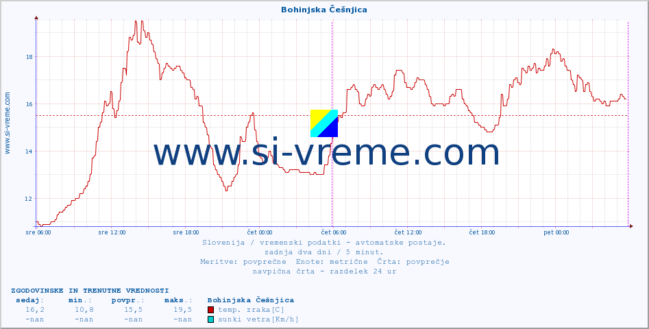 POVPREČJE :: Bohinjska Češnjica :: temp. zraka | vlaga | smer vetra | hitrost vetra | sunki vetra | tlak | padavine | sonce | temp. tal  5cm | temp. tal 10cm | temp. tal 20cm | temp. tal 30cm | temp. tal 50cm :: zadnja dva dni / 5 minut.