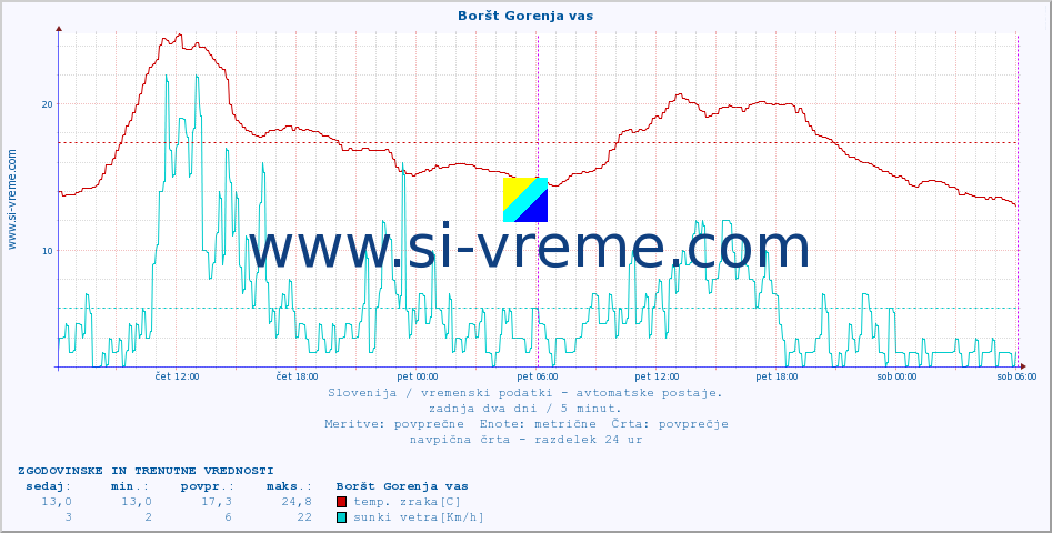 POVPREČJE :: Boršt Gorenja vas :: temp. zraka | vlaga | smer vetra | hitrost vetra | sunki vetra | tlak | padavine | sonce | temp. tal  5cm | temp. tal 10cm | temp. tal 20cm | temp. tal 30cm | temp. tal 50cm :: zadnja dva dni / 5 minut.