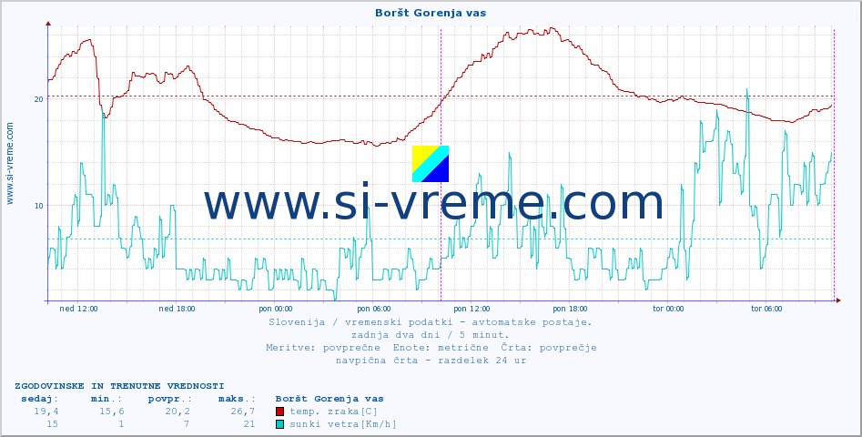 POVPREČJE :: Boršt Gorenja vas :: temp. zraka | vlaga | smer vetra | hitrost vetra | sunki vetra | tlak | padavine | sonce | temp. tal  5cm | temp. tal 10cm | temp. tal 20cm | temp. tal 30cm | temp. tal 50cm :: zadnja dva dni / 5 minut.