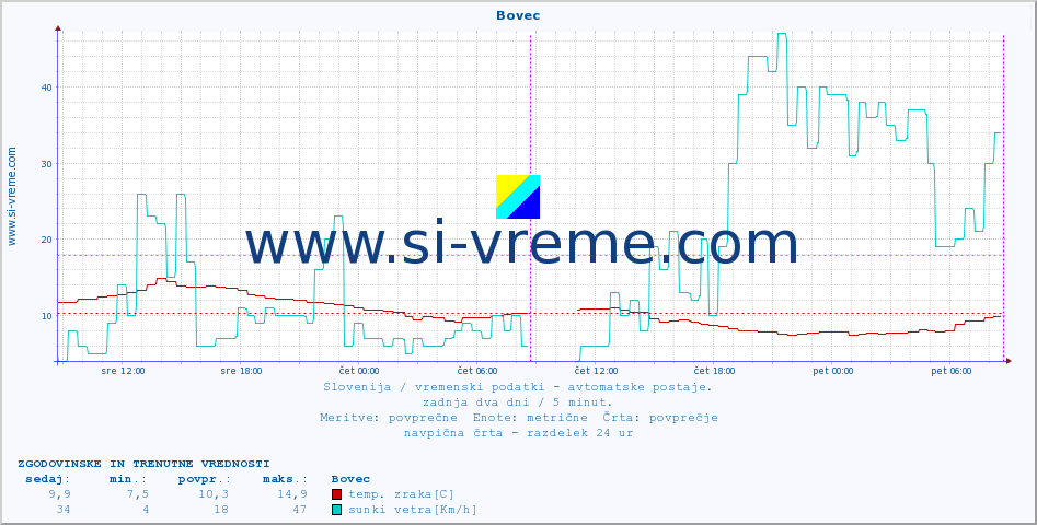 POVPREČJE :: Bovec :: temp. zraka | vlaga | smer vetra | hitrost vetra | sunki vetra | tlak | padavine | sonce | temp. tal  5cm | temp. tal 10cm | temp. tal 20cm | temp. tal 30cm | temp. tal 50cm :: zadnja dva dni / 5 minut.