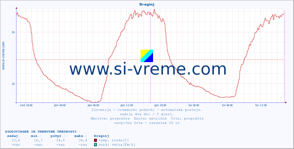 POVPREČJE :: Breginj :: temp. zraka | vlaga | smer vetra | hitrost vetra | sunki vetra | tlak | padavine | sonce | temp. tal  5cm | temp. tal 10cm | temp. tal 20cm | temp. tal 30cm | temp. tal 50cm :: zadnja dva dni / 5 minut.