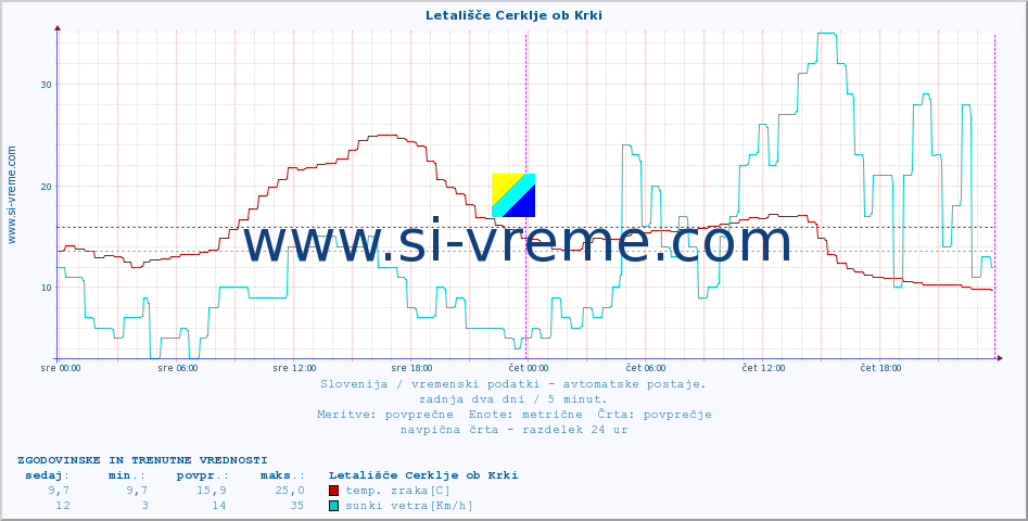 POVPREČJE :: Letališče Cerklje ob Krki :: temp. zraka | vlaga | smer vetra | hitrost vetra | sunki vetra | tlak | padavine | sonce | temp. tal  5cm | temp. tal 10cm | temp. tal 20cm | temp. tal 30cm | temp. tal 50cm :: zadnja dva dni / 5 minut.