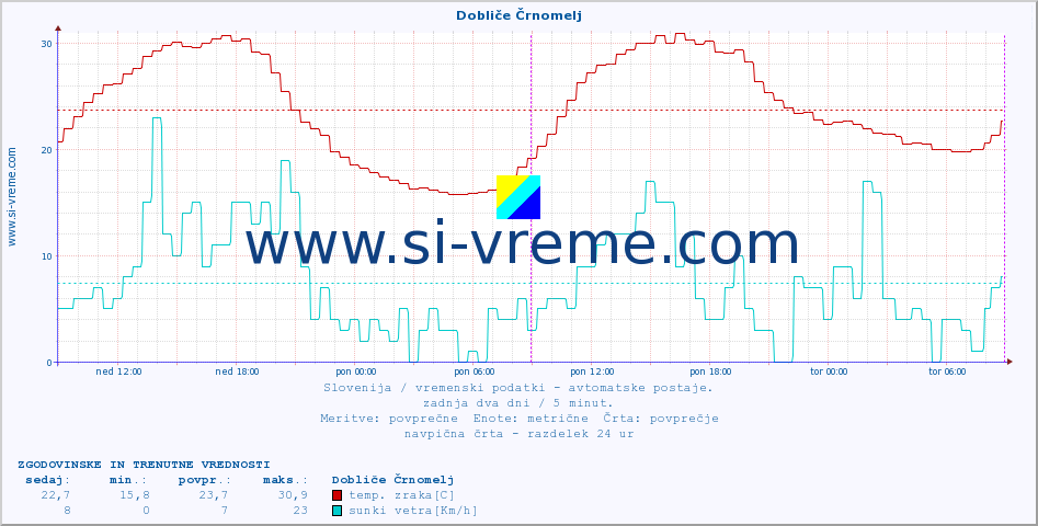 POVPREČJE :: Dobliče Črnomelj :: temp. zraka | vlaga | smer vetra | hitrost vetra | sunki vetra | tlak | padavine | sonce | temp. tal  5cm | temp. tal 10cm | temp. tal 20cm | temp. tal 30cm | temp. tal 50cm :: zadnja dva dni / 5 minut.