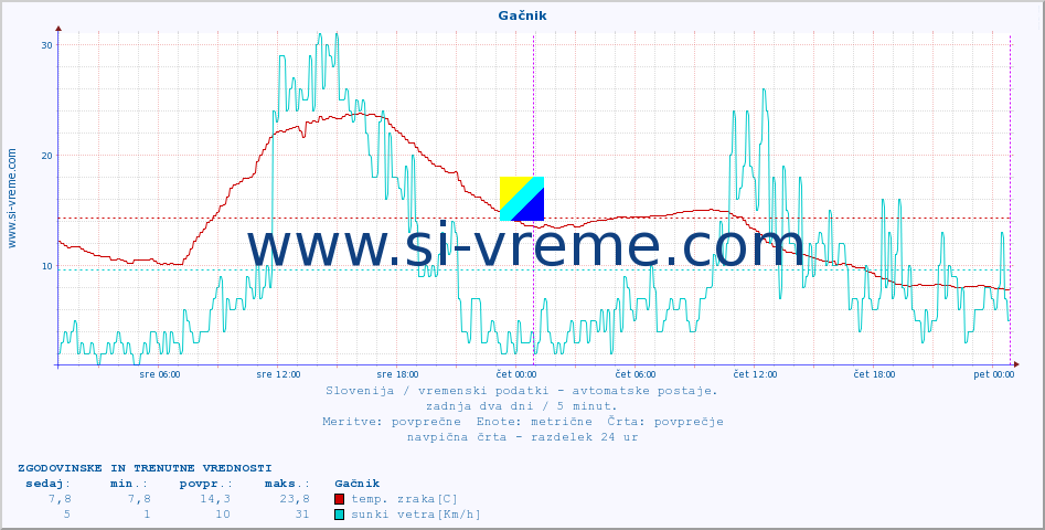 POVPREČJE :: Gačnik :: temp. zraka | vlaga | smer vetra | hitrost vetra | sunki vetra | tlak | padavine | sonce | temp. tal  5cm | temp. tal 10cm | temp. tal 20cm | temp. tal 30cm | temp. tal 50cm :: zadnja dva dni / 5 minut.