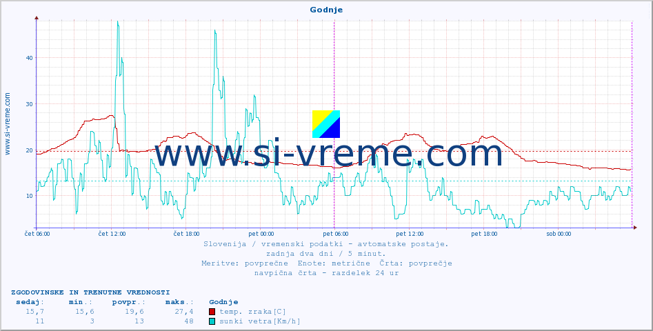 POVPREČJE :: Godnje :: temp. zraka | vlaga | smer vetra | hitrost vetra | sunki vetra | tlak | padavine | sonce | temp. tal  5cm | temp. tal 10cm | temp. tal 20cm | temp. tal 30cm | temp. tal 50cm :: zadnja dva dni / 5 minut.