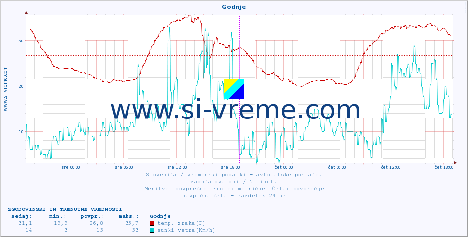 POVPREČJE :: Godnje :: temp. zraka | vlaga | smer vetra | hitrost vetra | sunki vetra | tlak | padavine | sonce | temp. tal  5cm | temp. tal 10cm | temp. tal 20cm | temp. tal 30cm | temp. tal 50cm :: zadnja dva dni / 5 minut.