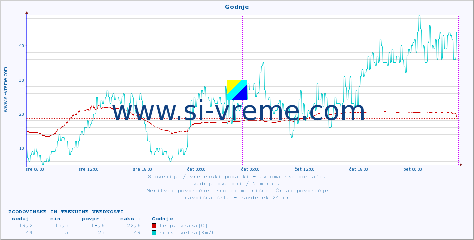 POVPREČJE :: Godnje :: temp. zraka | vlaga | smer vetra | hitrost vetra | sunki vetra | tlak | padavine | sonce | temp. tal  5cm | temp. tal 10cm | temp. tal 20cm | temp. tal 30cm | temp. tal 50cm :: zadnja dva dni / 5 minut.