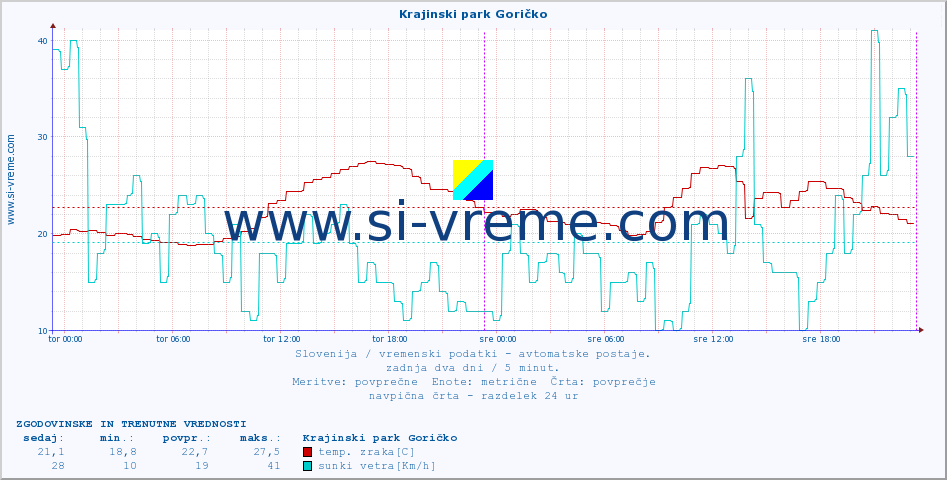 POVPREČJE :: Krajinski park Goričko :: temp. zraka | vlaga | smer vetra | hitrost vetra | sunki vetra | tlak | padavine | sonce | temp. tal  5cm | temp. tal 10cm | temp. tal 20cm | temp. tal 30cm | temp. tal 50cm :: zadnja dva dni / 5 minut.