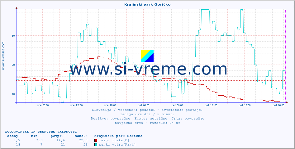 POVPREČJE :: Krajinski park Goričko :: temp. zraka | vlaga | smer vetra | hitrost vetra | sunki vetra | tlak | padavine | sonce | temp. tal  5cm | temp. tal 10cm | temp. tal 20cm | temp. tal 30cm | temp. tal 50cm :: zadnja dva dni / 5 minut.